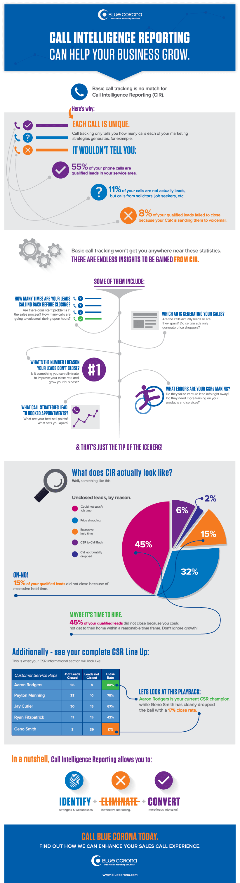 how to handle sales calls and how call tracking helps increase sales and revenue - infographic