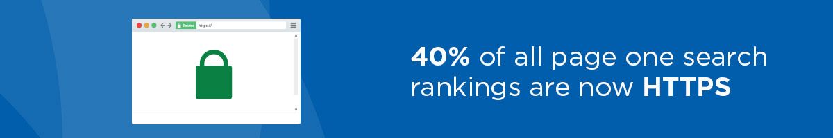 40% of all Google page one search rankings are HTTPS