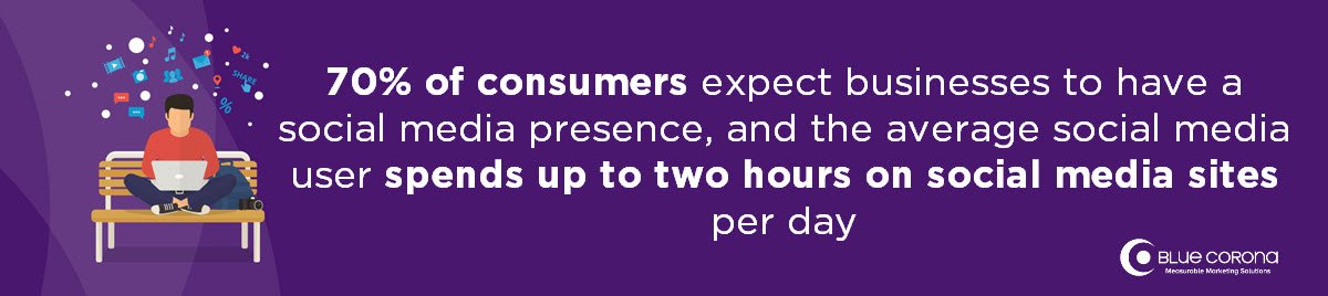 best paid social media advertising agency: 70% of consumer expect a paid social media experience