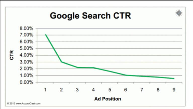 make your website appear at top of Google search results