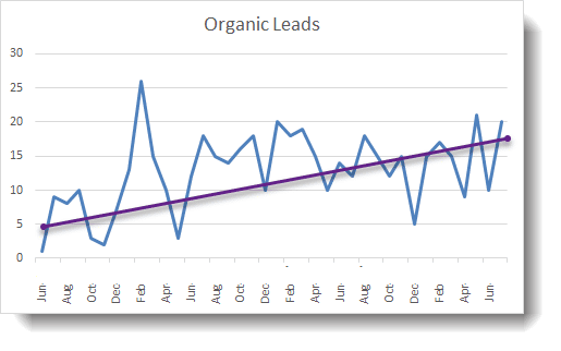 remodeler marketing leads trendline