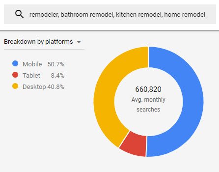 remodeling SEO keywords