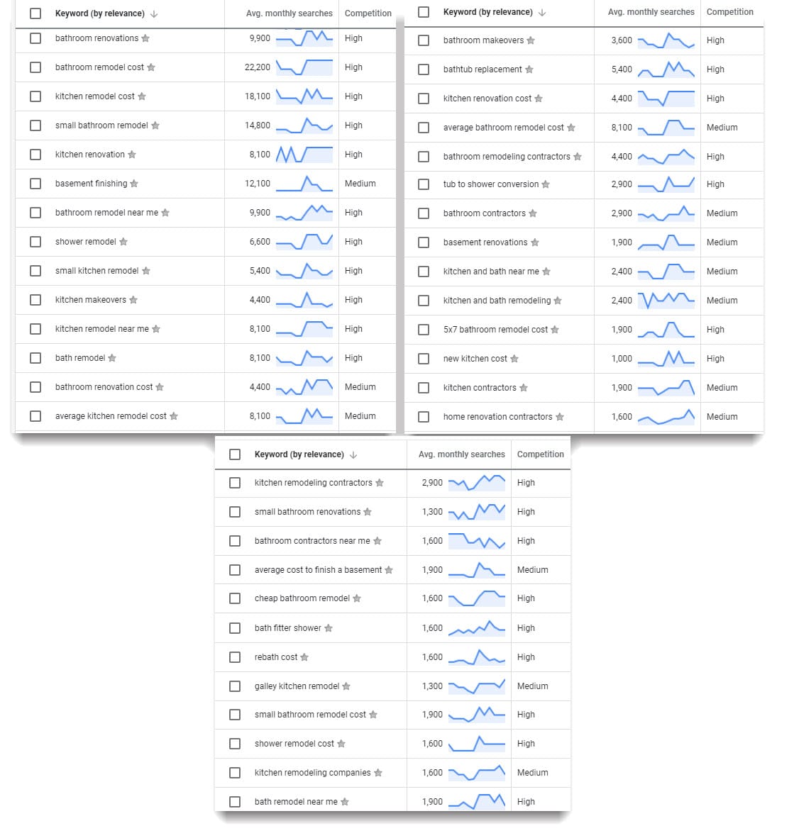 the top remodeling SEO keywords